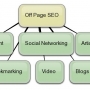 Right SEO Company UK For Off Page Optimization Services